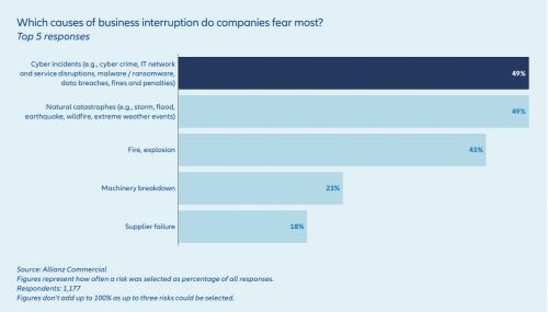 Allianz Risk Barometer_перерыв в производстве