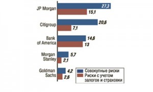 Совокупные риски кркпнейших банков США в проблемных странах зоны евро, млрд долл.