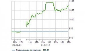 Индекс Украинской биржи UX 24.02.2014