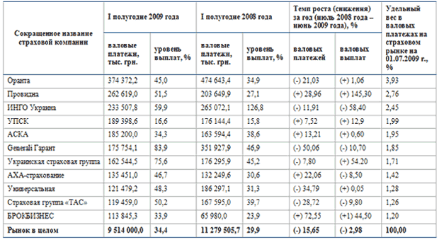 Лидеры «классического» страхового рынка Украины