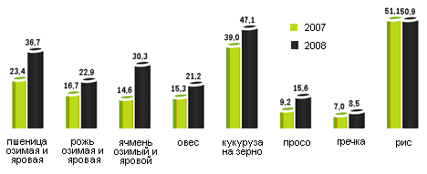 Динамика агрострахования в Украине с государственной поддержкой, 2005-2008 гг