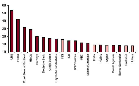 Убытки европейских банков и страховщиков до 1 квартала 2009, $ млрд.