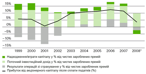 В 2008 году произошло резкое уменьшение платежеспособности компаний по non-life страхованию, что было вызвано падением тарифов на финансовые активы.