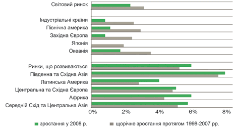 Рост реального ВВП в регионах мира в 2008 по сравнению с 1998-2007 годами