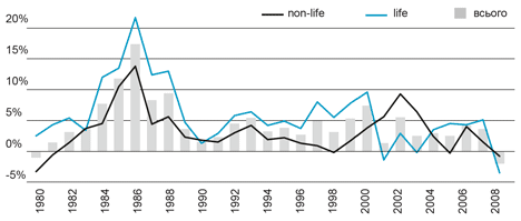 Реальный рост премий в 2008 г.: впервые, начиная с 1980 года, наблюдалось падение глобальных страховых премий