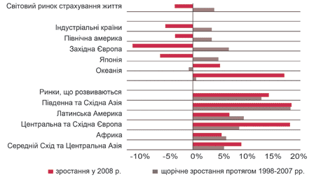 В 2008 году реальный рост премий по страхованию жизни остановился 