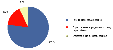 Структура рынка банкострахования в 2010 году