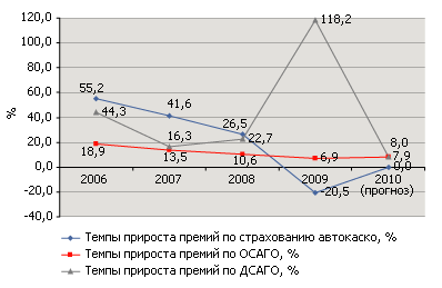 Динамика годовых темпов прироста премий по видам автострахования