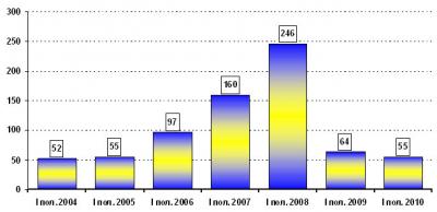 Объемы продаж новых иномарок в I полугодии 2004-2010 годов в Украине
