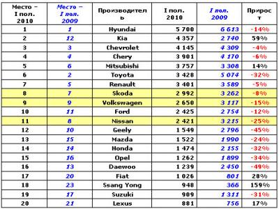 Tоп-20 продаж новых иномарок в Украине в разрезе отдельных брендов по итогам I пол. 2010 г