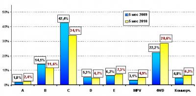 Структура продаж по классам иномарок в Украине за 5 мес 2009 и 2010 годов