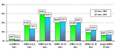 Структура продаж по ценовым сегментам в Украине за 5 мес. 2009 и 2010 годов