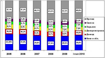 Региональная структура продаж в Украине в 2005-2010 годах