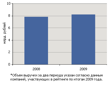 Совокупный объем выручки оценочных компаний по итогам 2009 года