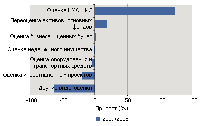 Tемпы прироста выручки участников рейтинга от различных видов оценки по итогам 2009 года