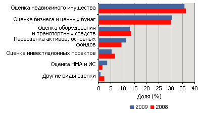Структура выручки участников рейтинга в 2009 и 2008 гг.
