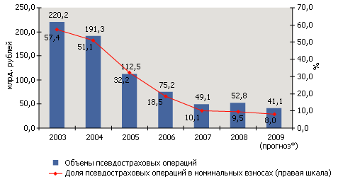 Динамика доли «схем» на российском страховом рынке