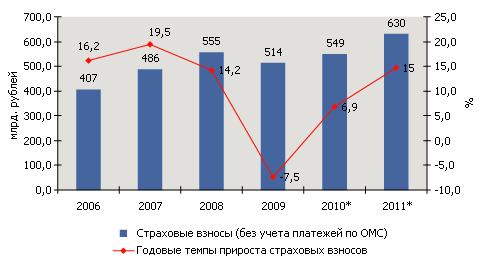 Прогноз динамики страхового рынка 