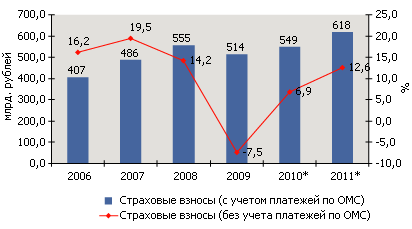 Прогноз динамики страхового рынка 