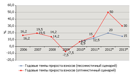 Прогноз динамики страховых премий