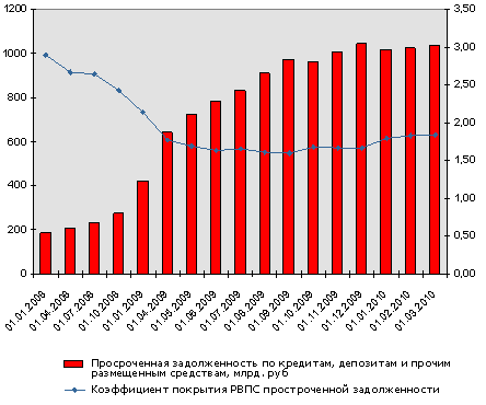 Коэффициент покрытия резервами на возможные потери по ссудам на начало 2010 года сохраняется на уровне середины 2009 года.