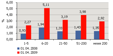 Величина проблемных активов в банковской системе достигнет 20-22% валовой ссудной задолженности