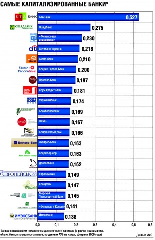 Самые капитализированные банки