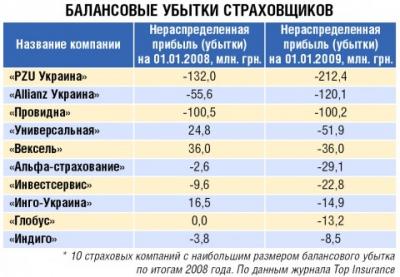 Убытки страховщиков