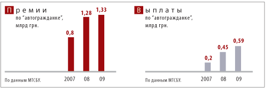 прирост выплат СК по полисам “автогражданки” за 2008 г.