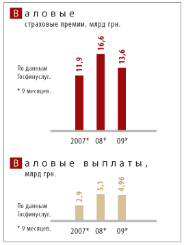 Валовые страховые премии