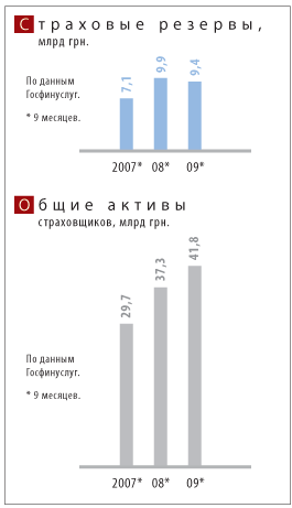Страховые резервы