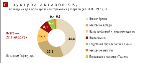Структура активов страховых компаний