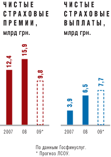 Страховщики переживают резкий рост убыточности