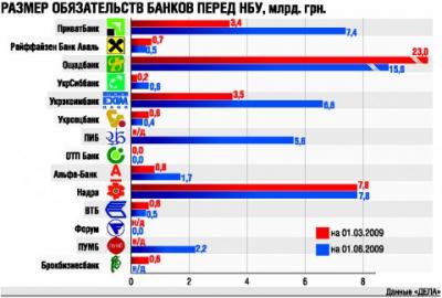 Главные должники Нацбанка