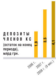 дЕПОЗИТЫ ЧЛЕНОВ КС