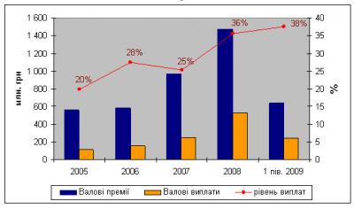 Динаміка ринку ОСЦПВ, 2005-2009 роки