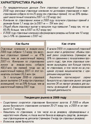 Характеристики страхового рынка