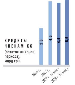 Кредиты членам КС