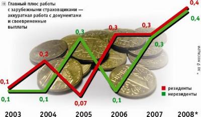 Объемы премий, переданных в перестрахование, млрд грн.