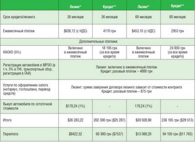 Сравнение стоимости авто, приобретаемого в лизинг и кредит