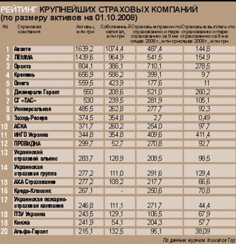 Рейтинг кркпнейших страховых компаний